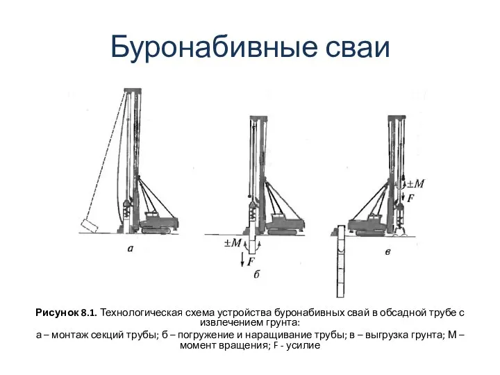 Буронабивные сваи Рисунок 8.1. Технологическая схема устройства буронабивных свай в обсадной