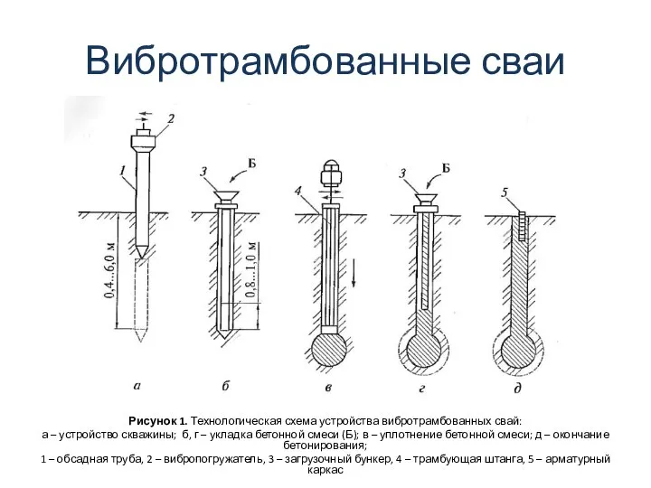 Вибротрамбованные сваи Рисунок 1. Технологическая схема устройства вибротрамбованных свай: а –