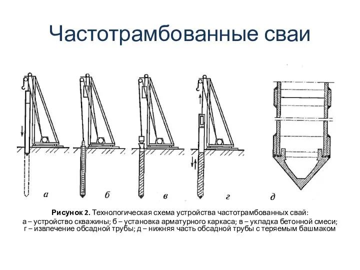 Частотрамбованные сваи Рисунок 2. Технологическая схема устройства частотрамбованных свай: а –