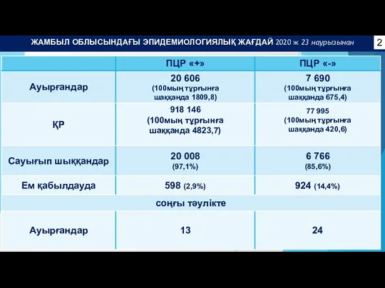 ЖАМБЫЛ ОБЛЫСЫНДАҒЫ ЭПИДЕМИОЛОГИЯЛЫҚ ЖАҒДАЙ 2020 ж 23 наурызынан 2