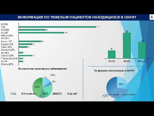 ИНФОРМАЦИЯ ПО ТЯЖЕЛЫМ ПАЦИЕНТОВ НАХОДЯЩИХСЯ В ОАРИТ 6