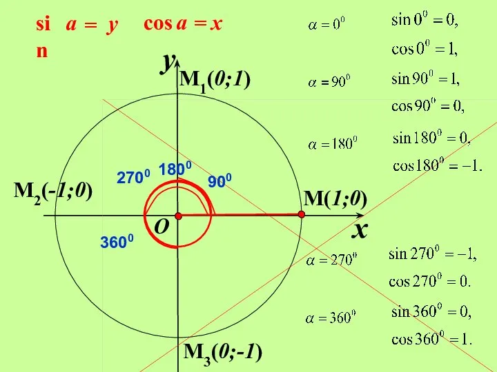 M(1;0) x y O M1(0;1) M2(-1;0) M3(0;-1)