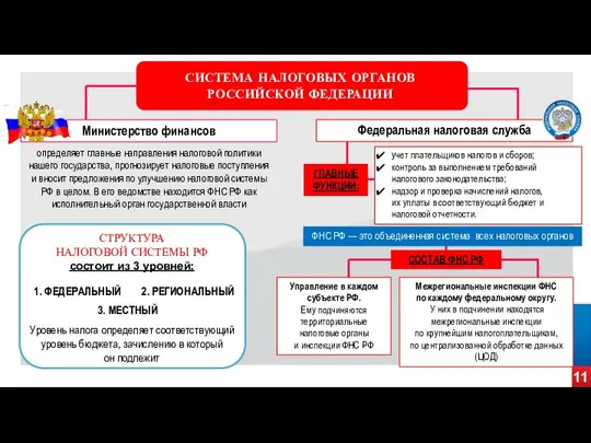 11 Управление в каждом субъекте РФ. Ему подчиняются территориальные налоговые органы