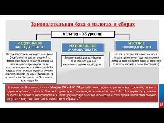 12 делится на 3 уровня: ФЕДЕРАЛЬНОЕ ЗАКОНОДАТЕЛЬСТВО Это высший уровень законодательной