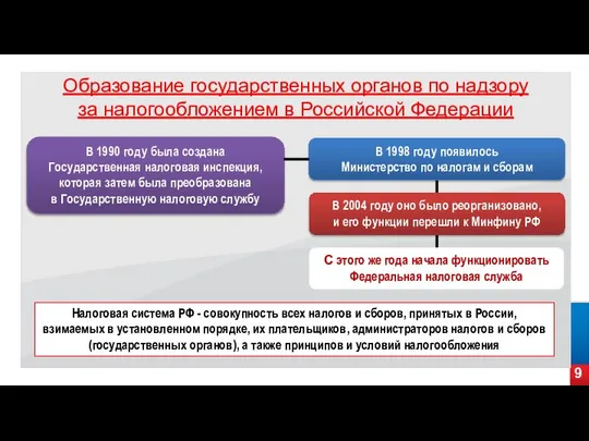 9 Образование государственных органов по надзору за налогообложением в Российской Федерации