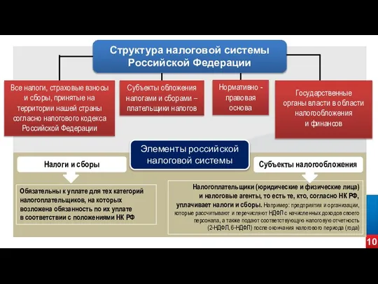 10 Элементы российской налоговой системы Структура налоговой системы Российской Федерации Все