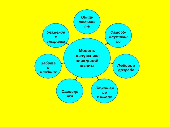 Модель выпускника начальной школы