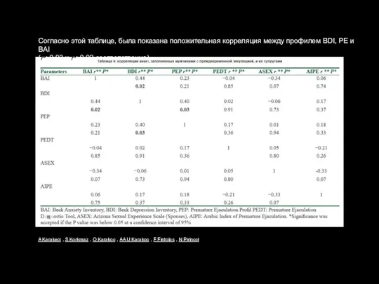 Согласно этой таблице, была показана положительная корреляция между профилем BDI, PE