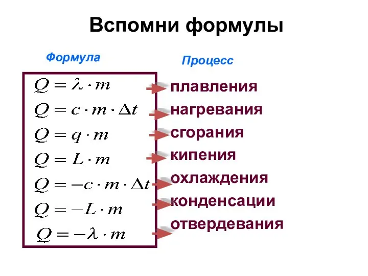 Формула Процесс плавления нагревания сгорания кипения охлаждения конденсации отвердевания Вспомни формулы