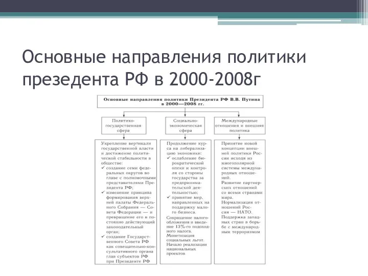 Основные направления политики презедента РФ в 2000-2008г