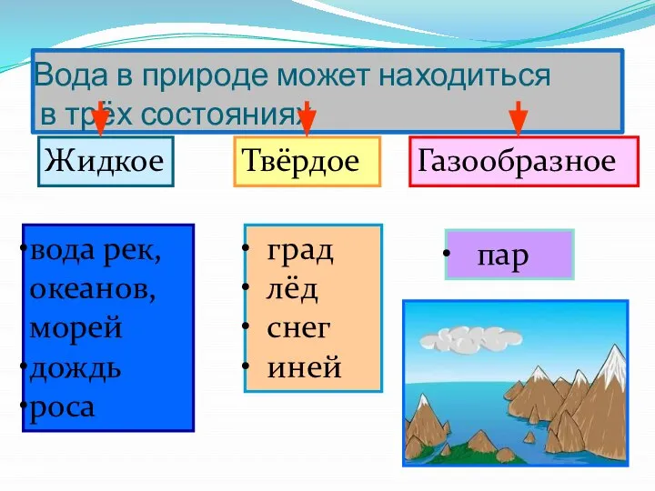 Вода в природе может находиться в трёх состояниях Твёрдое Жидкое Газообразное