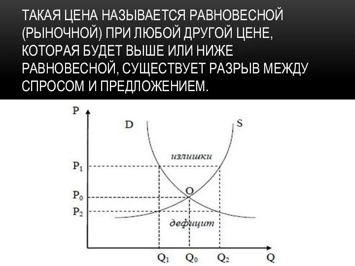 ТАКАЯ ЦЕНА НАЗЫВАЕТСЯ РАВНОВЕСНОЙ (РЫНОЧНОЙ) ПРИ ЛЮБОЙ ДРУГОЙ ЦЕНЕ, КОТОРАЯ БУДЕТ