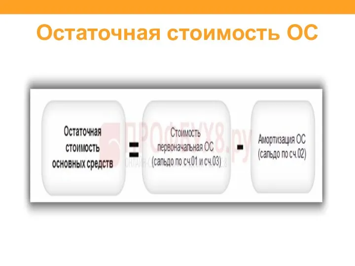 Остаточная стоимость ОС