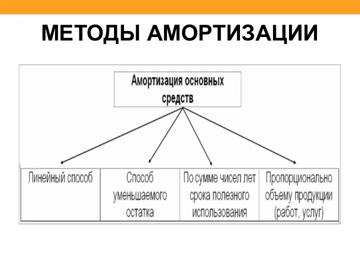 МЕТОДЫ АМОРТИЗАЦИИ