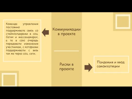 Коммуникации в проекте Риски в проекте Команда управления постоянно поддерживала связь