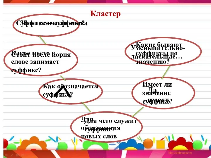 Кластер Какое место в слове занимает суффикс? Как обозначается суффикс? Для