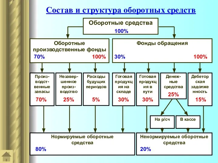 Состав и структура оборотных средств Оборотные средства Оборотные производственные фонды Фонды