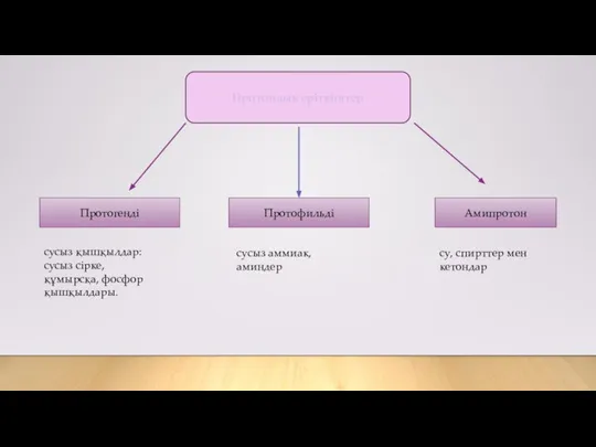Протондық еріткіштер Протогенді Протофильді Амипротон сусыз қышқылдар: сусыз сірке, құмырсқа, фосфор