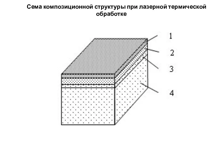 Сема композиционной структуры при лазерной термической обработке