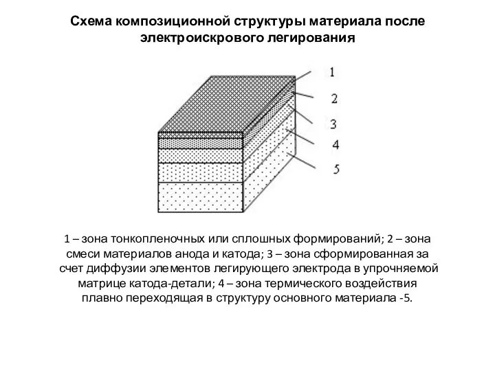 Схема композиционной структуры материала после электроискрового легирования 1 – зона тонкопленочных