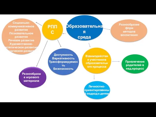 РППС Разнообразие игрового материала Доступность Вариативность Трансформируемость Безопасность Взаимодействие участников образовательного