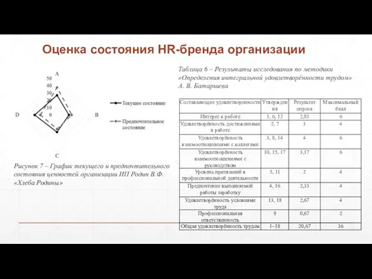 Оценка состояния HR-бренда организации Рисунок 7 – График текущего и предпочтительного