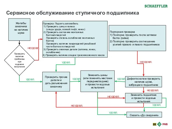 Сервисное обслуживание ступичного подшипника Жалобы заказчика на наличие шума Проверить прочие