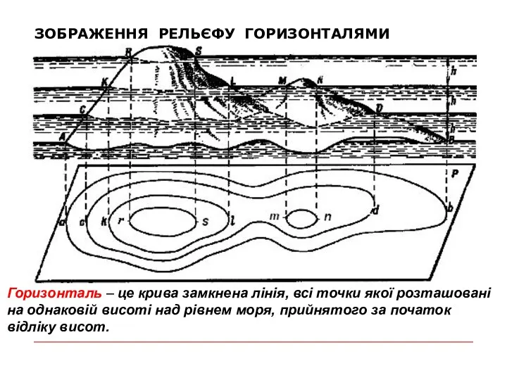 ЗОБРАЖЕННЯ РЕЛЬЄФУ ГОРИЗОНТАЛЯМИ Горизонталь – це крива замкнена лінія, всі точки