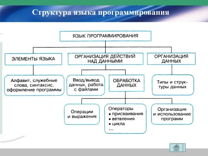 Структура языка программирования