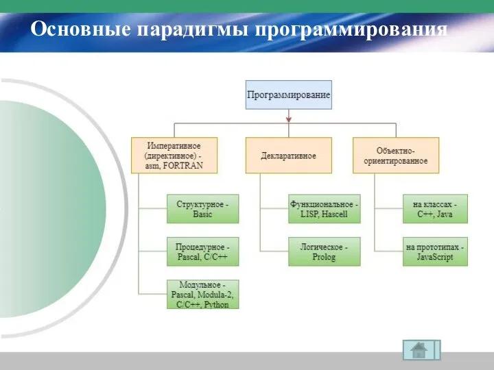 Основные парадигмы программирования