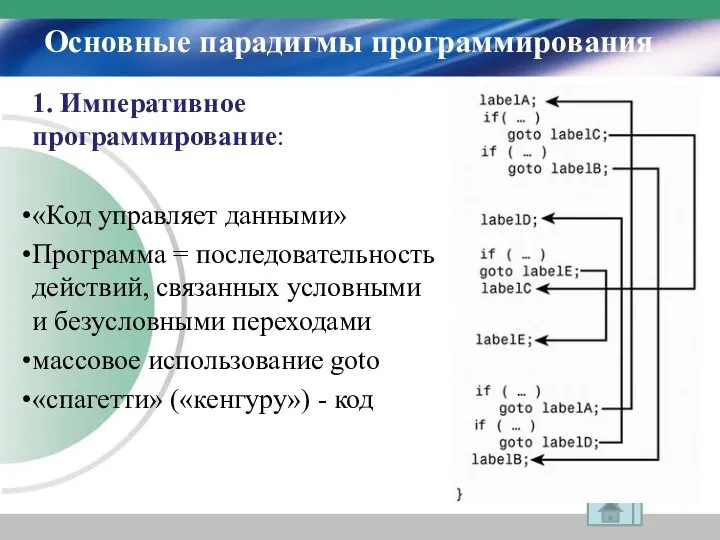 Основные парадигмы программирования 1. Императивное программирование: «Код управляет данными» Программа =