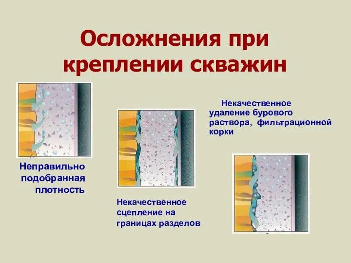 Осложнения при креплении скважин Неправильно подобранная плотность Некачественное сцепление на границах