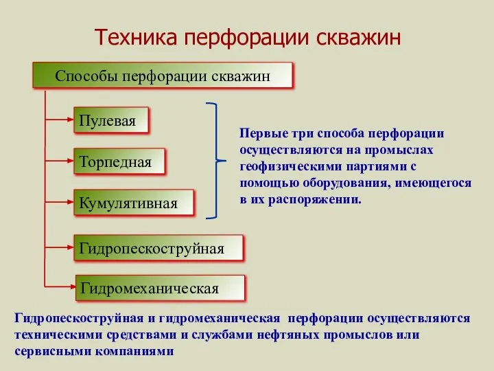 Техника перфорации скважин Способы перфорации скважин Пулевая Торпедная Кумулятивная Гидропескоструйная Первые