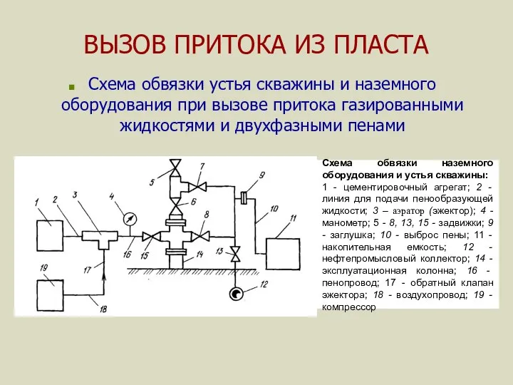 ВЫЗОВ ПРИТОКА ИЗ ПЛАСТА Схема обвязки устья скважины и наземного оборудования