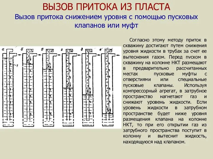 ВЫЗОВ ПРИТОКА ИЗ ПЛАСТА Вызов притока снижением уровня с помощью пусковых