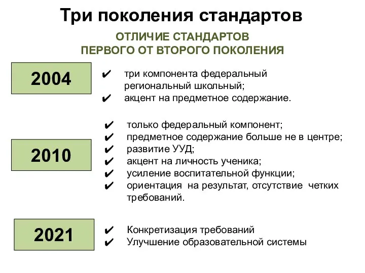 Три поколения стандартов ОТЛИЧИЕ СТАНДАРТОВ ПЕРВОГО ОТ ВТОРОГО ПОКОЛЕНИЯ 2004 2010