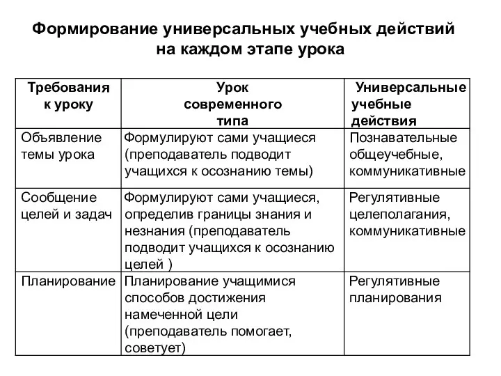 Формирование универсальных учебных действий на каждом этапе урока