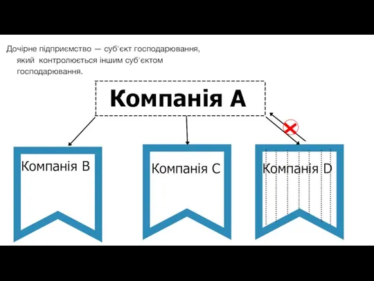 Компанія С Компанія D Дочірне підприємство — суб'єкт господарювання, який контролюється