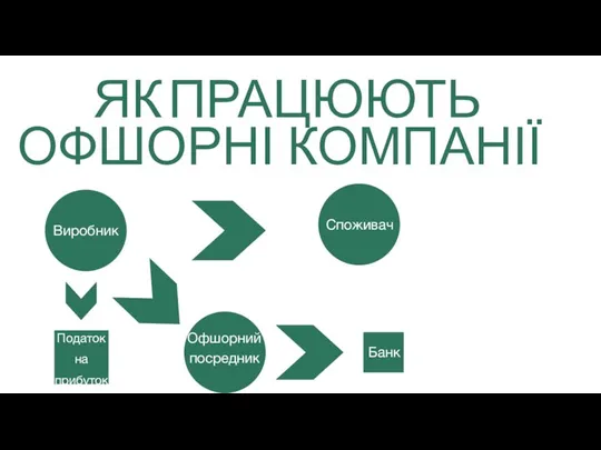 ЯК ПРАЦЮЮТЬ ОФШОРНІ КОМПАНІЇ Виробник Податок на прибуток Споживач Офшорний посредник Банк