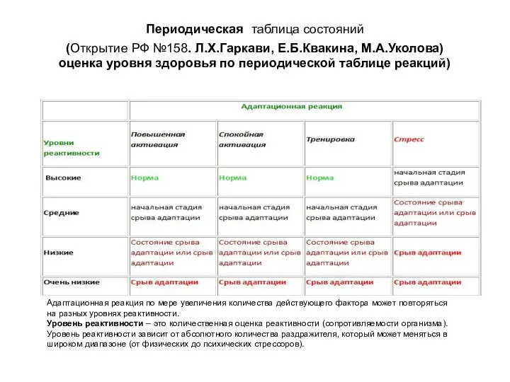 Периодическая таблица состояний (Открытие РФ №158. Л.Х.Гаркави, Е.Б.Квакина, М.А.Уколова) оценка уровня