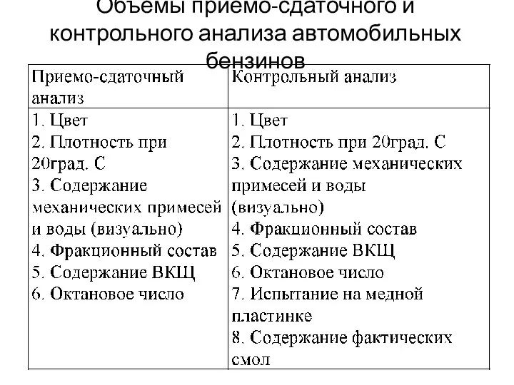 Объемы приемо-сдаточного и контрольного анализа автомобильных бензинов