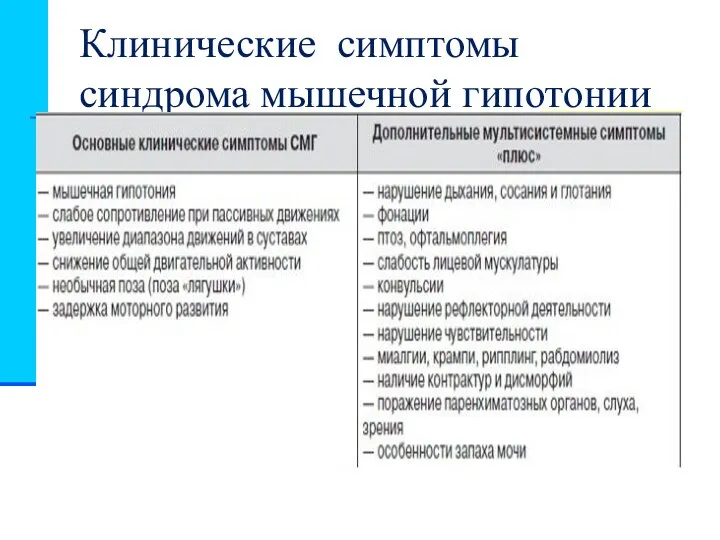 Клинические симптомы синдрома мышечной гипотонии