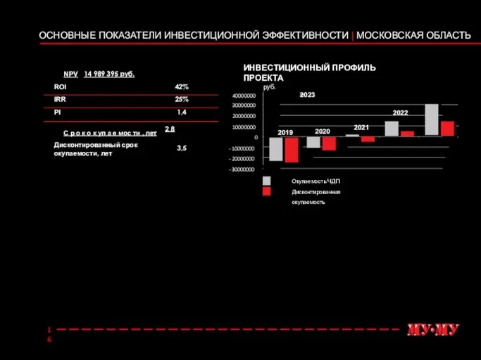 16 16 NPV 14 989 395 руб. С р о к