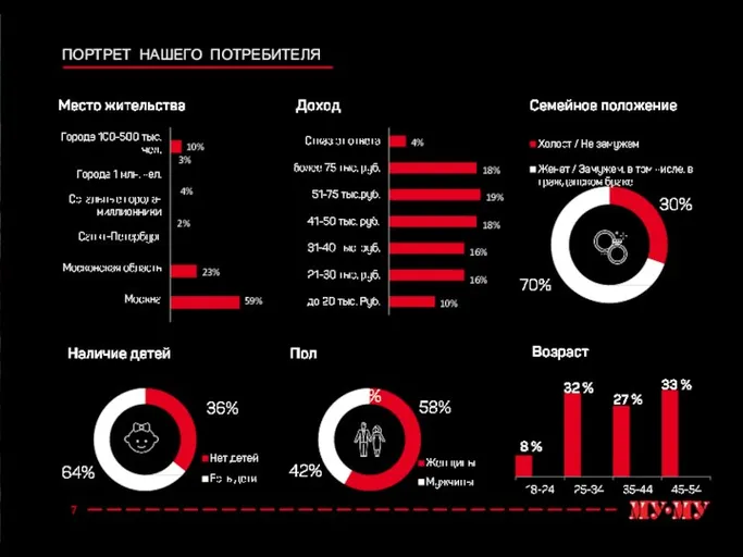 ПОРТРЕТ НАШЕГО ПОТРЕБИТЕЛЯ 10% 4% 18% 19% 18% 16% 16% 59%