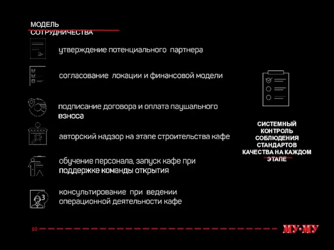 МОДЕЛЬ СОТРУДНИЧЕСТВА СИСТЕМНЫЙ КОНТРОЛЬ СОБЛЮДЕНИЯ СТАНДАРТОВ КАЧЕСТВА НА КАЖДОМ ЭТАПЕ 10