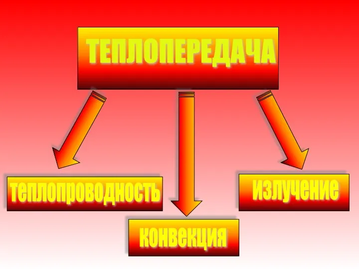 ТЕПЛОПЕРЕДАЧА теплопроводность конвекция излучение