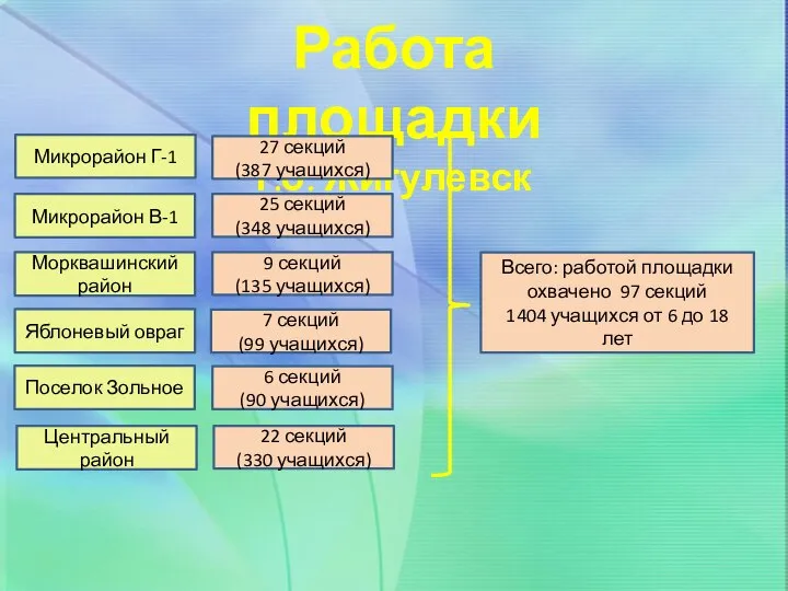 Работа площадки г.о. Жигулевск Микрорайон Г-1 Микрорайон В-1 Центральный район Морквашинский