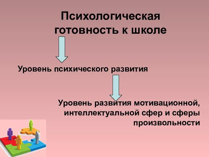 Уровень психического развития Уровень развития мотивационной, интеллектуальной сфер и сферы произвольности Психологическая готовность к школе