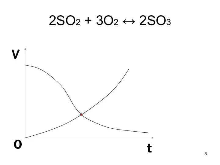 2SO2 + O2 ↔ 2SO3 V t 0