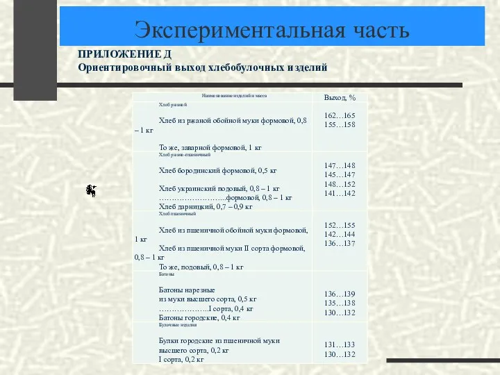 Экспериментальная часть ПРИЛОЖЕНИЕ Д Ориентировочный выход хлебобулочных изделий